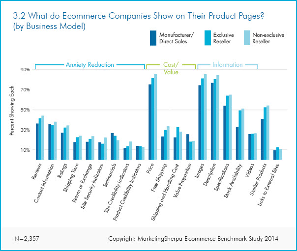 Research Chart What do retailers show on product pages