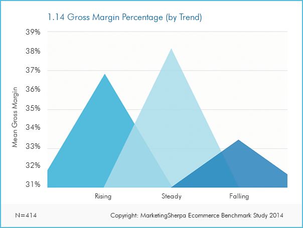 ecommerce research chart gross margin trends marketingsherpa