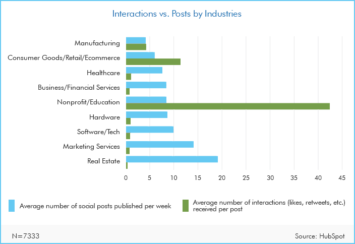 Social Media Chart: Average interactions per post by 