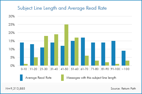 How subject line length affects open rates