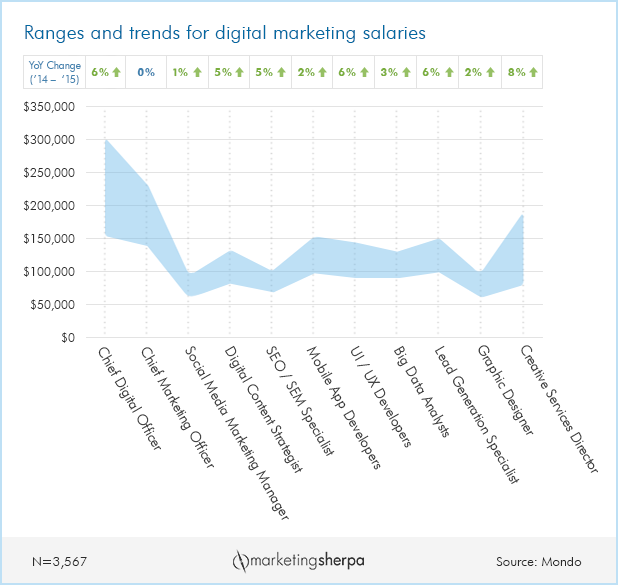 Marketing Chart Salaries for digital marketing positions increase by 3