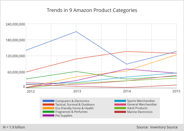 Ecommerce Chart: Number of product listings across 9 product categories ...