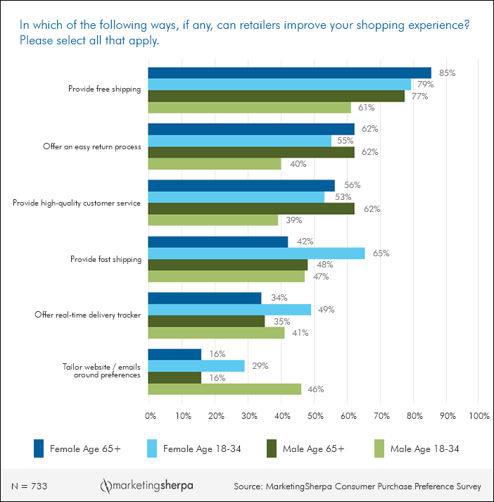 Ecommerce Chart: How millennials and baby boomers want you to improve ...