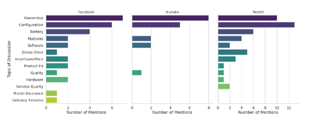 Creative Sample: Top discussion topics per social media platform (sample data)