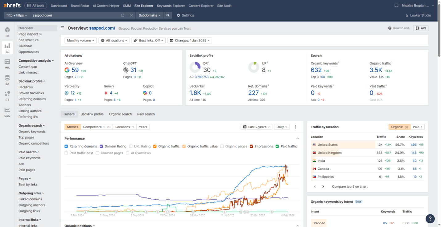 Creative Sample #3: Screenshot showing 59 monthly mentions in Google’s AI Overview for podcast production company
